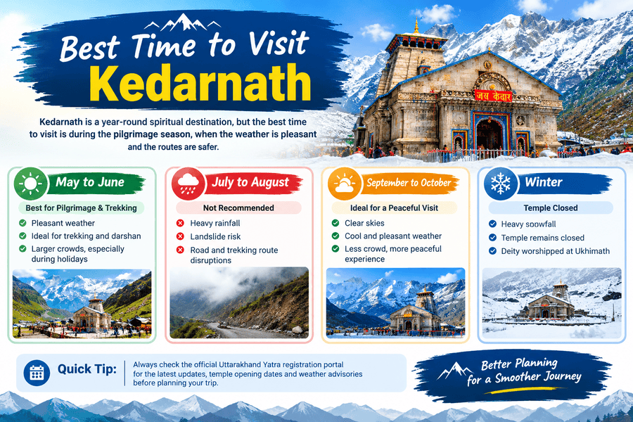 Best time to visit Kedarnath infographic highlighting May to June for pilgrimage and trekking, July to August monsoon risks, September to October for a peaceful visit, and winter temple closure.