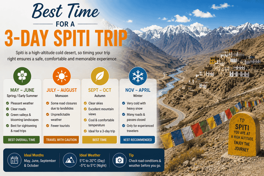 Spiti itinerary for 3 days showing best time to visit with clear skies and mountain landscape