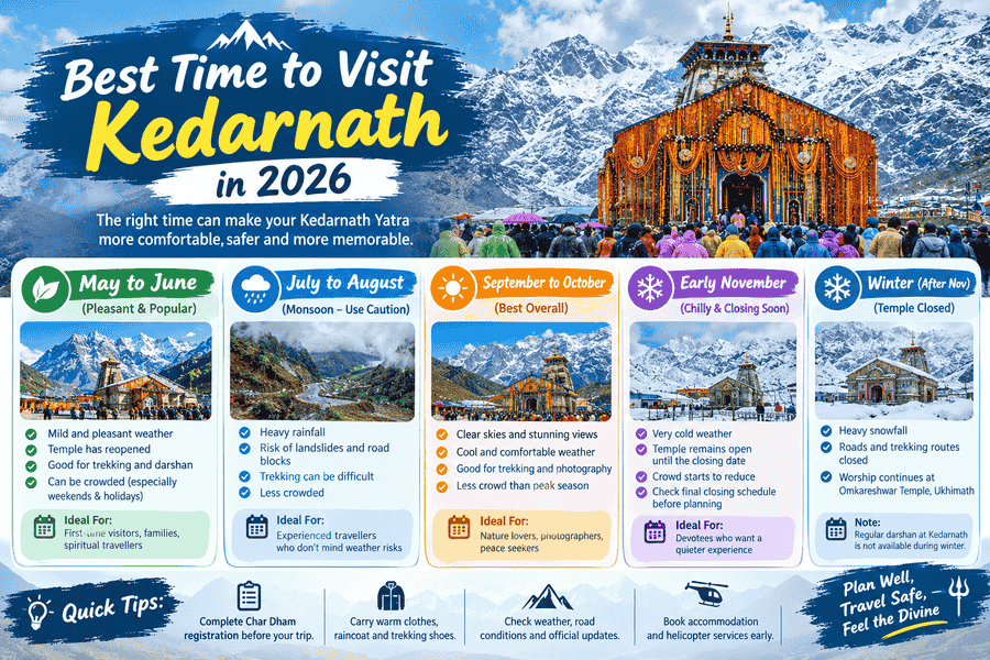 Best time to visit Kedarnath in 2026 infographic showing May to June, monsoon months, September to October, early November, and winter travel conditions.